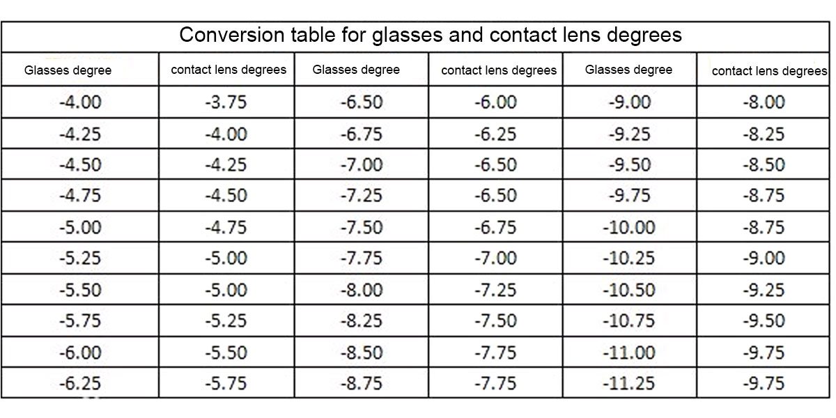 haak Smeltend Schrikken Why Frame Degree and Contact Lens Degree are Not the Same?,News,Wenzhou  Mike Optical Co., Ltd.